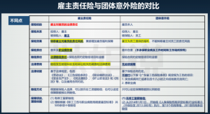 团财险科普｜团体意外险、雇主责任险的区别是什么？