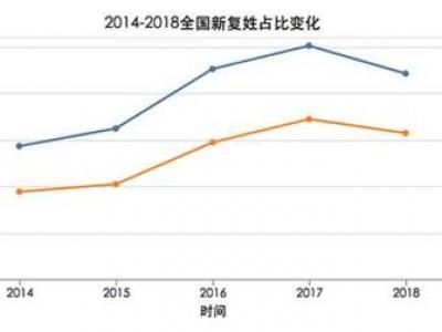 姓名大数据报告：“父姓加母姓”起名现象悄然兴起